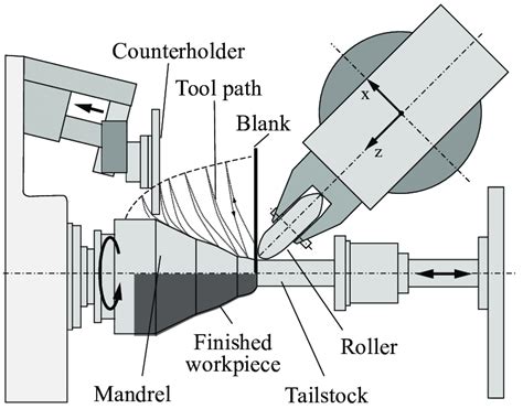 sheet metal spinning process|metal spinning vs deep drawing.